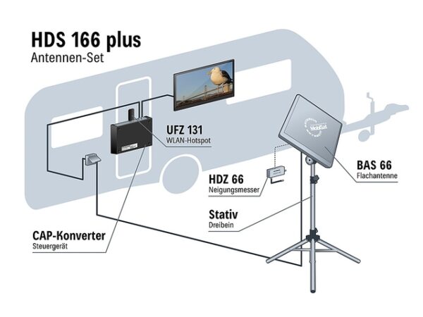 Antennenset Kathrein HDS 166 Plus – Bild 2