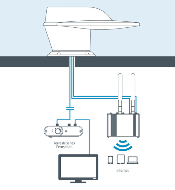 Roam COMBO Antenne MAXVIEW 4G/5G WiFi-Internet und terristische TV Antenne LTE/DVB, Farbe weiß – Bild 2